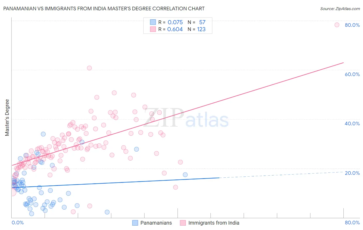 Panamanian vs Immigrants from India Master's Degree