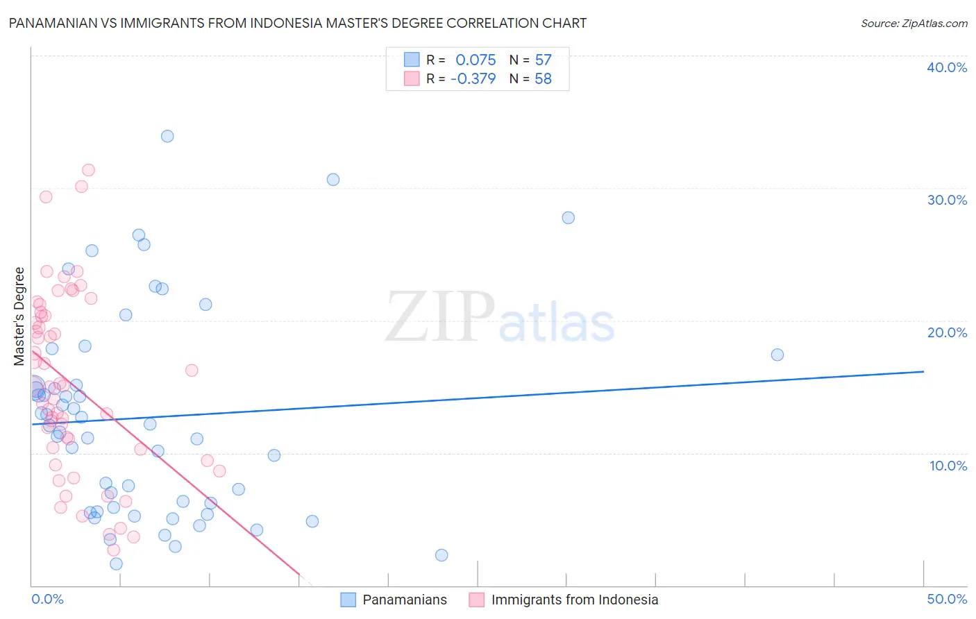 Panamanian vs Immigrants from Indonesia Master's Degree