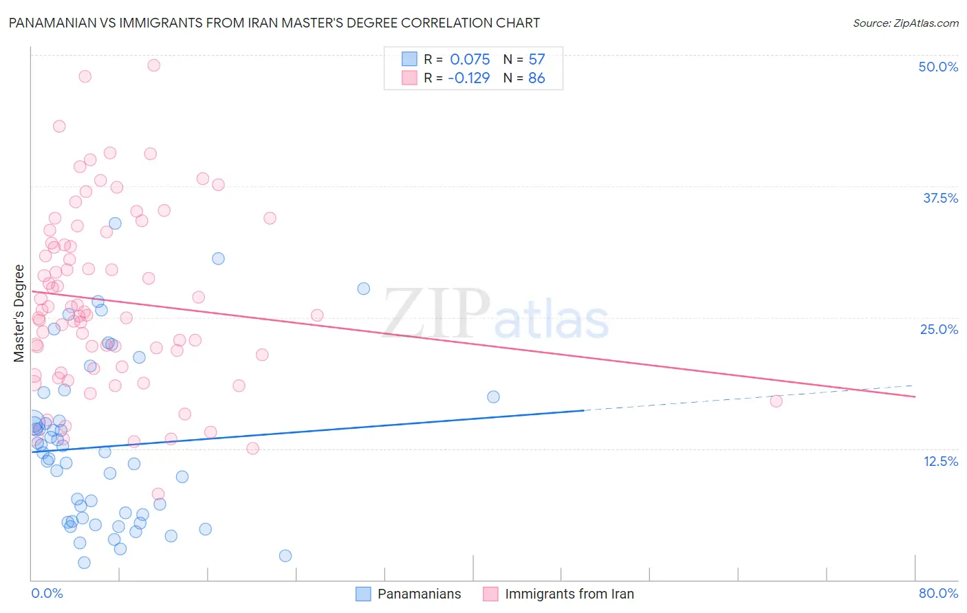 Panamanian vs Immigrants from Iran Master's Degree