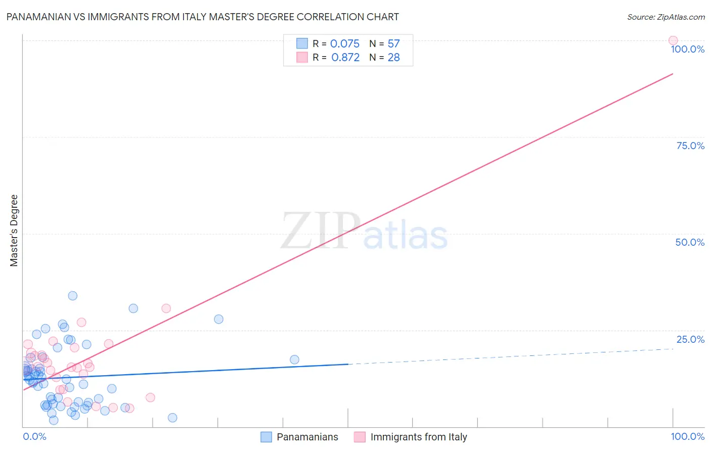 Panamanian vs Immigrants from Italy Master's Degree