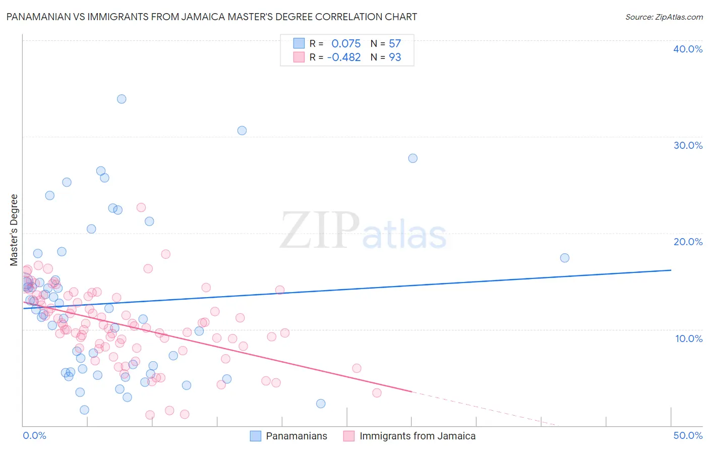Panamanian vs Immigrants from Jamaica Master's Degree