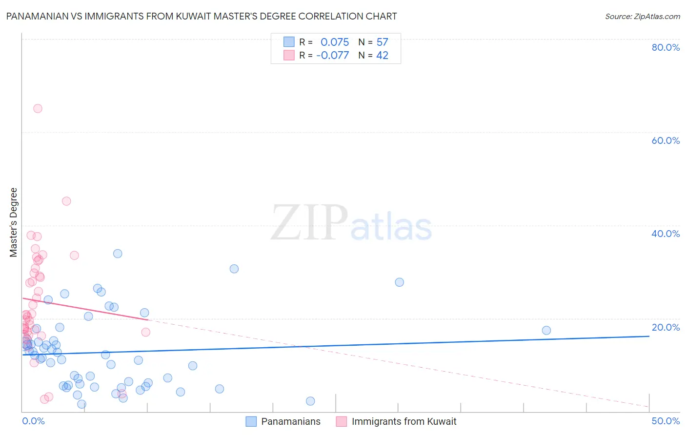 Panamanian vs Immigrants from Kuwait Master's Degree