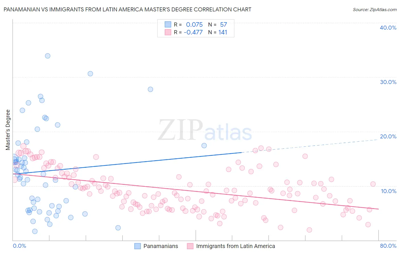 Panamanian vs Immigrants from Latin America Master's Degree