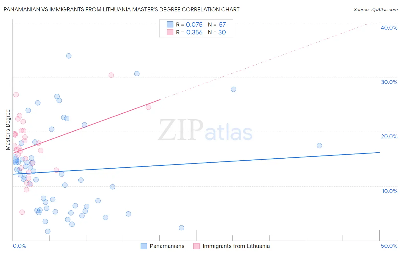 Panamanian vs Immigrants from Lithuania Master's Degree