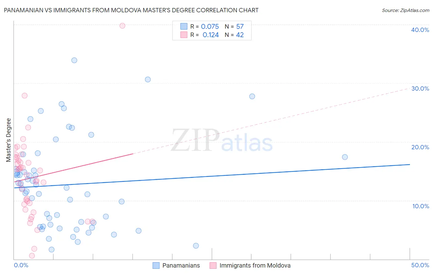 Panamanian vs Immigrants from Moldova Master's Degree