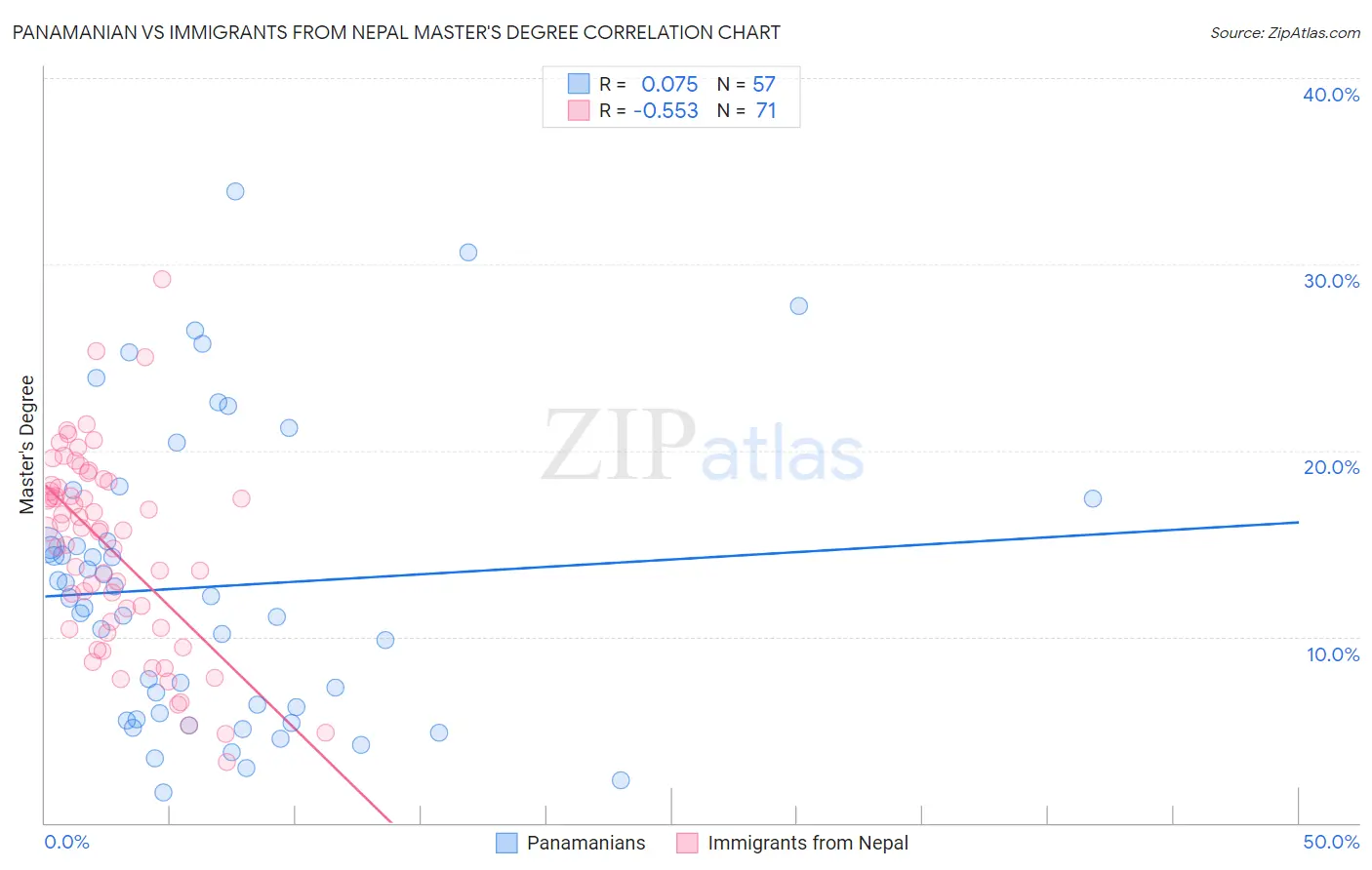 Panamanian vs Immigrants from Nepal Master's Degree