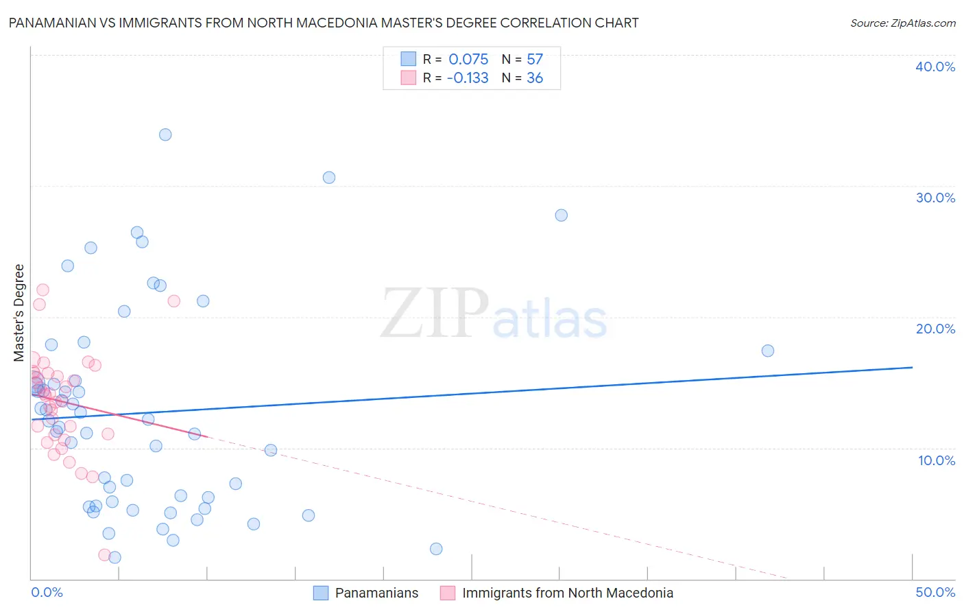 Panamanian vs Immigrants from North Macedonia Master's Degree