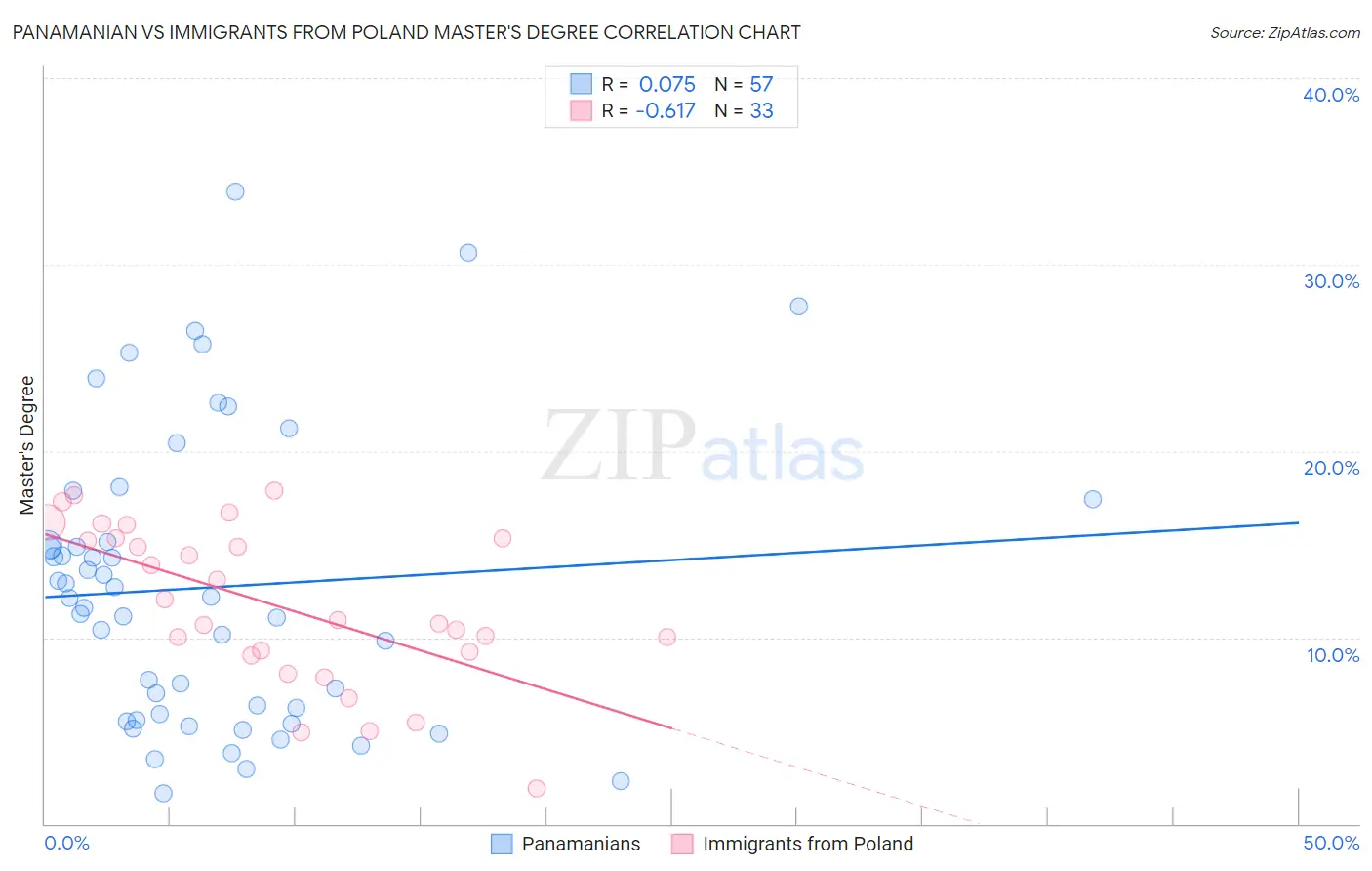 Panamanian vs Immigrants from Poland Master's Degree