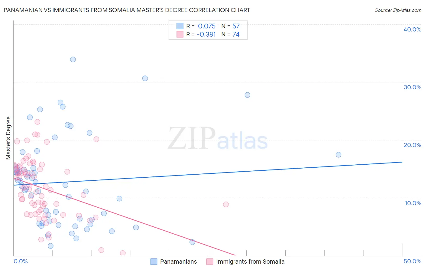 Panamanian vs Immigrants from Somalia Master's Degree