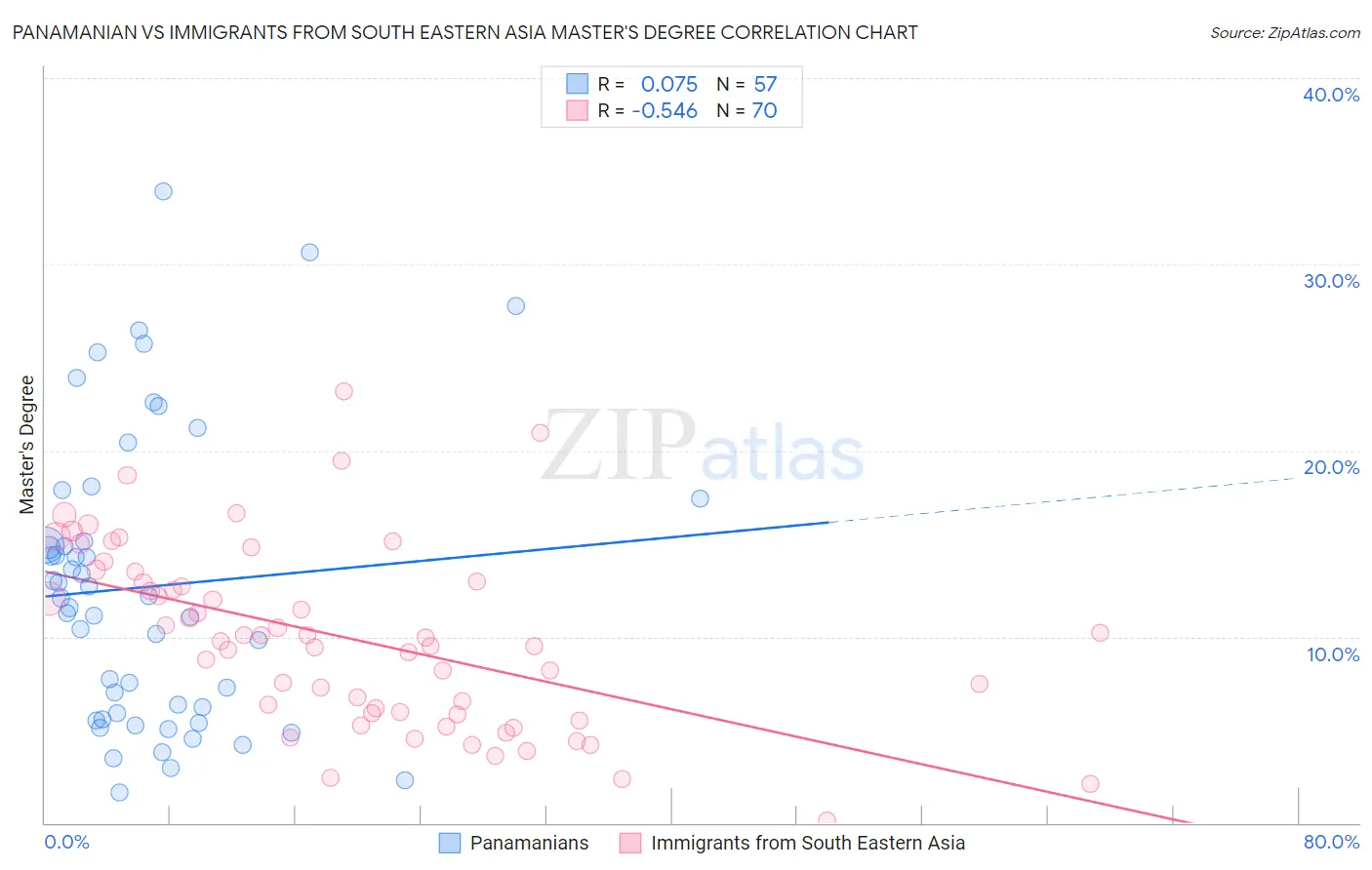 Panamanian vs Immigrants from South Eastern Asia Master's Degree