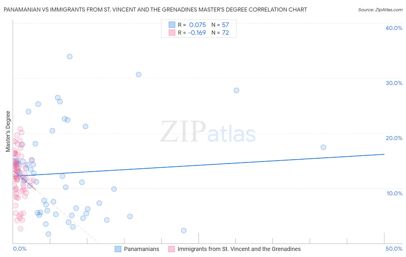Panamanian vs Immigrants from St. Vincent and the Grenadines Master's Degree