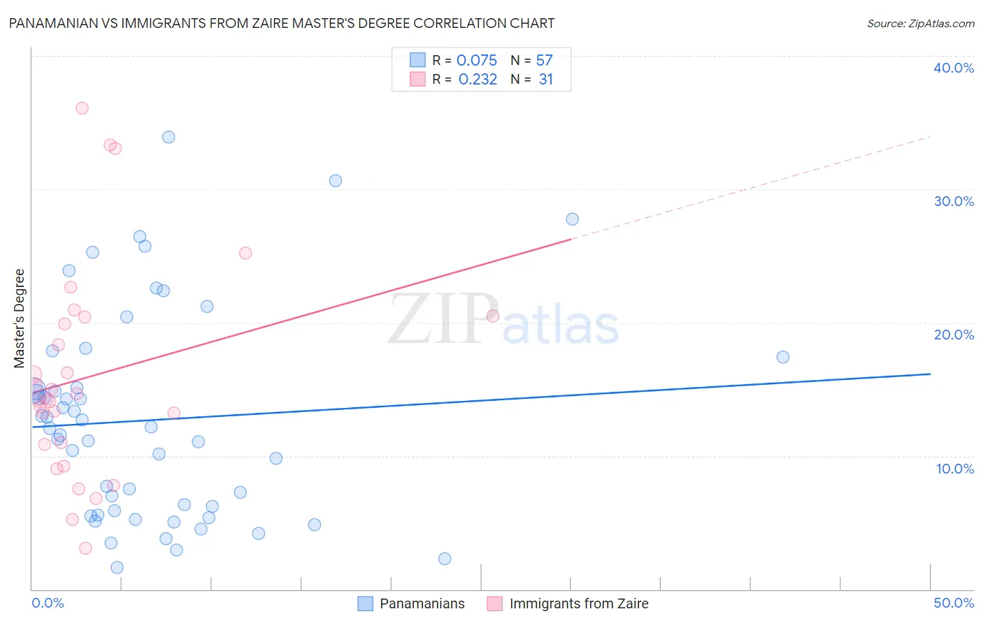 Panamanian vs Immigrants from Zaire Master's Degree
