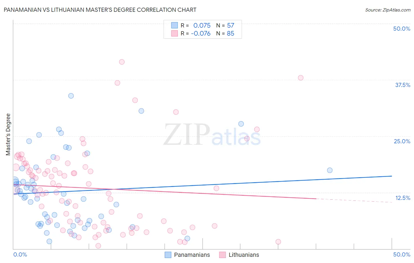 Panamanian vs Lithuanian Master's Degree
