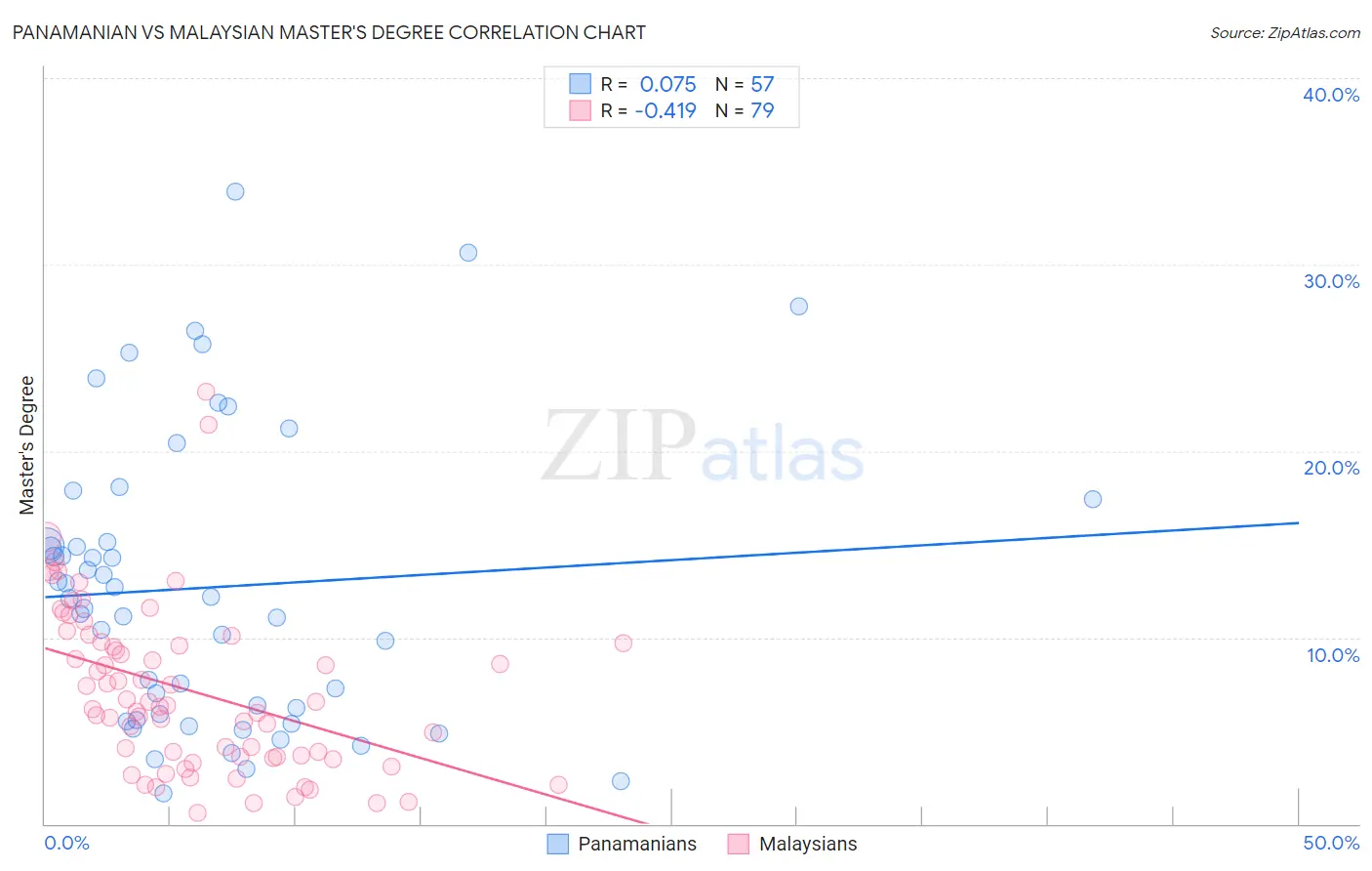 Panamanian vs Malaysian Master's Degree