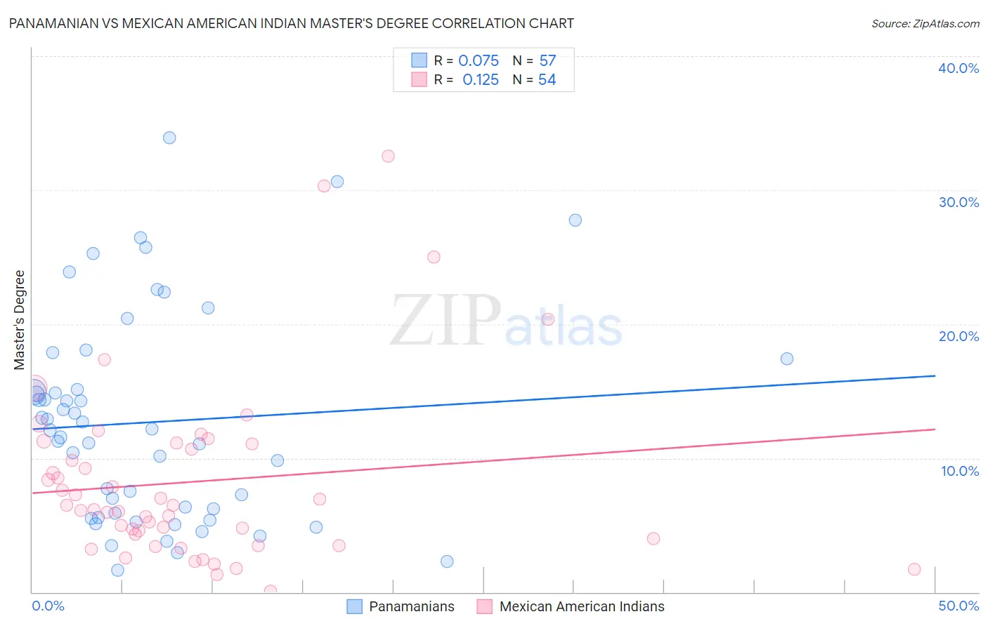 Panamanian vs Mexican American Indian Master's Degree