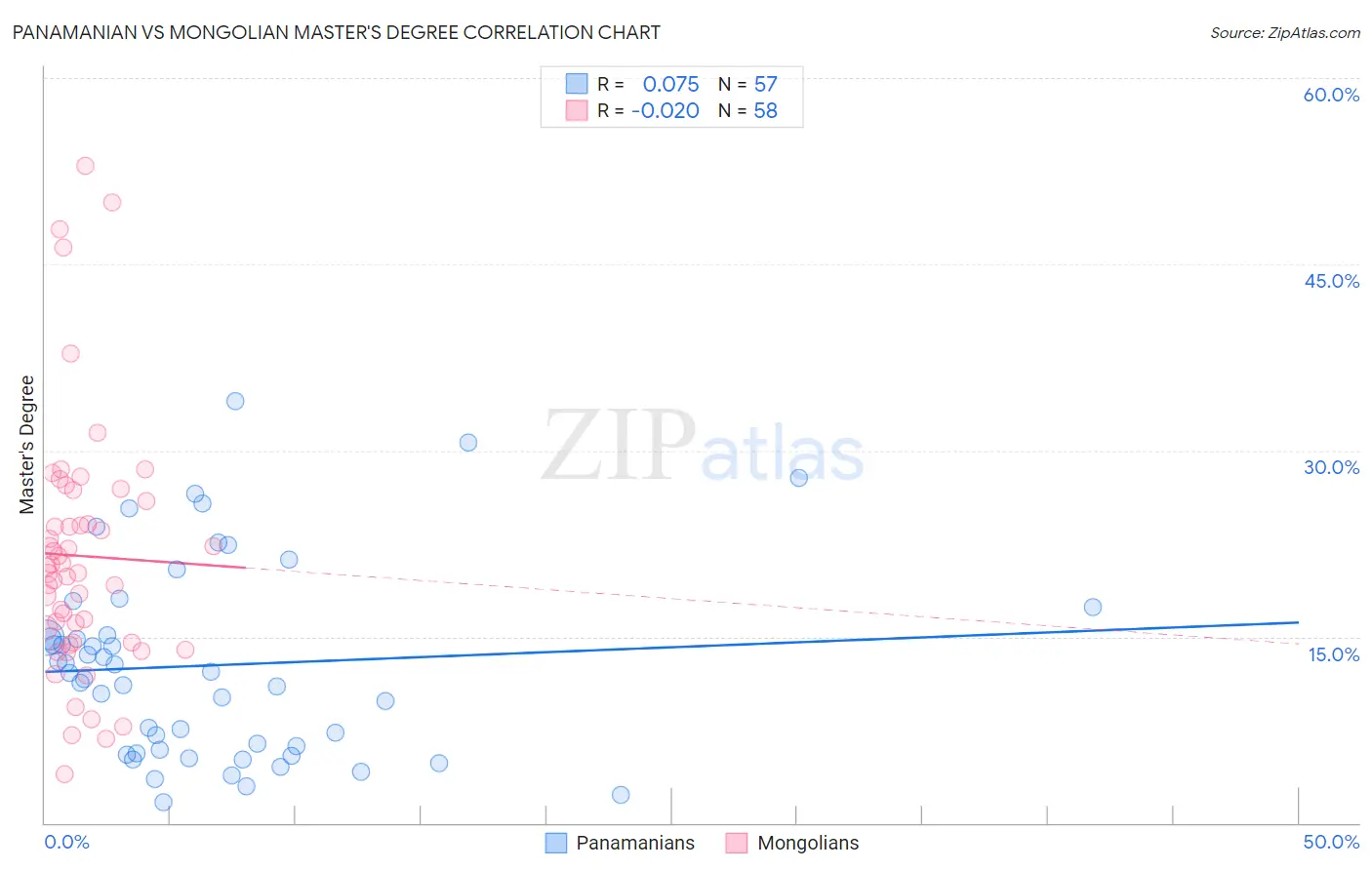 Panamanian vs Mongolian Master's Degree