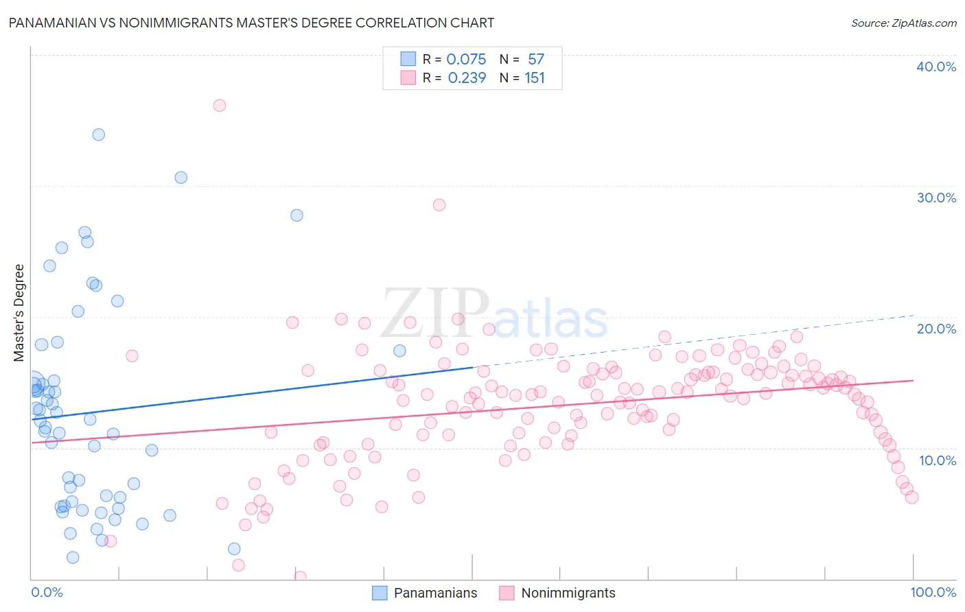 Panamanian vs Nonimmigrants Master's Degree