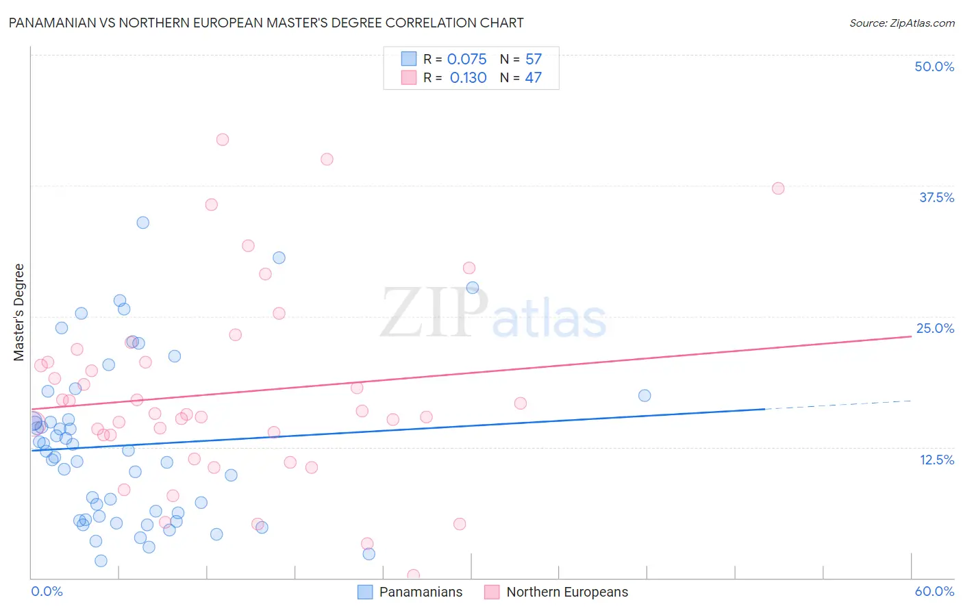 Panamanian vs Northern European Master's Degree