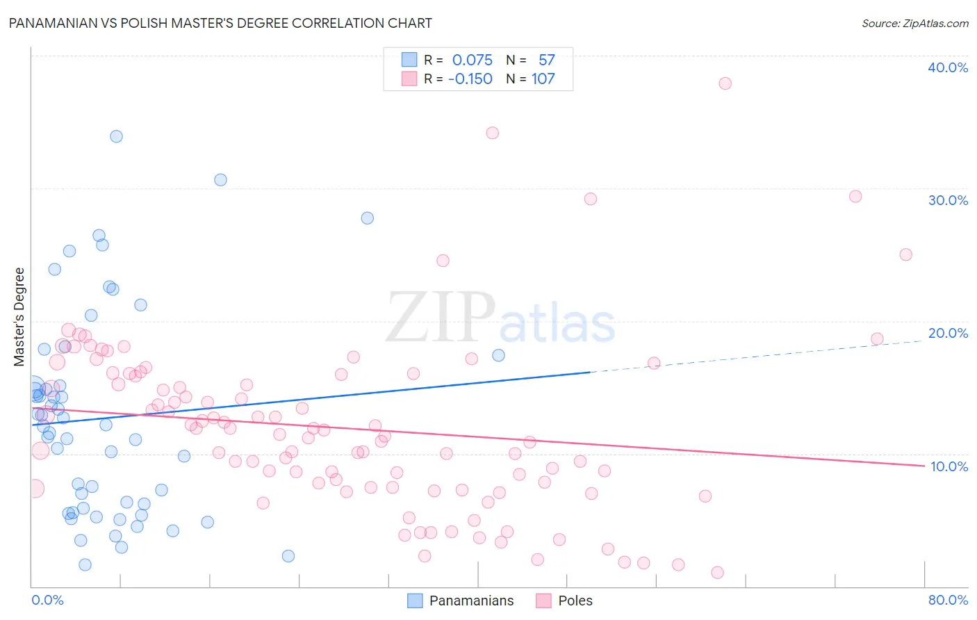Panamanian vs Polish Master's Degree