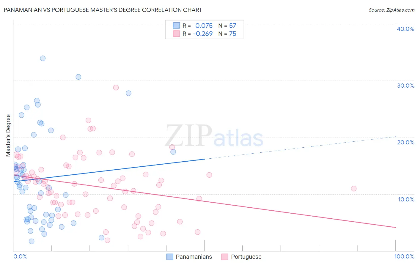 Panamanian vs Portuguese Master's Degree