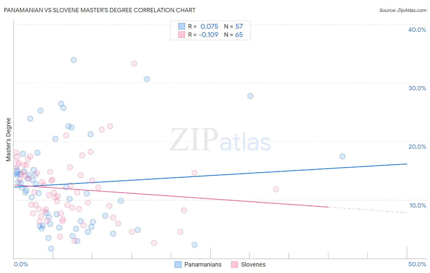 Panamanian vs Slovene Master's Degree