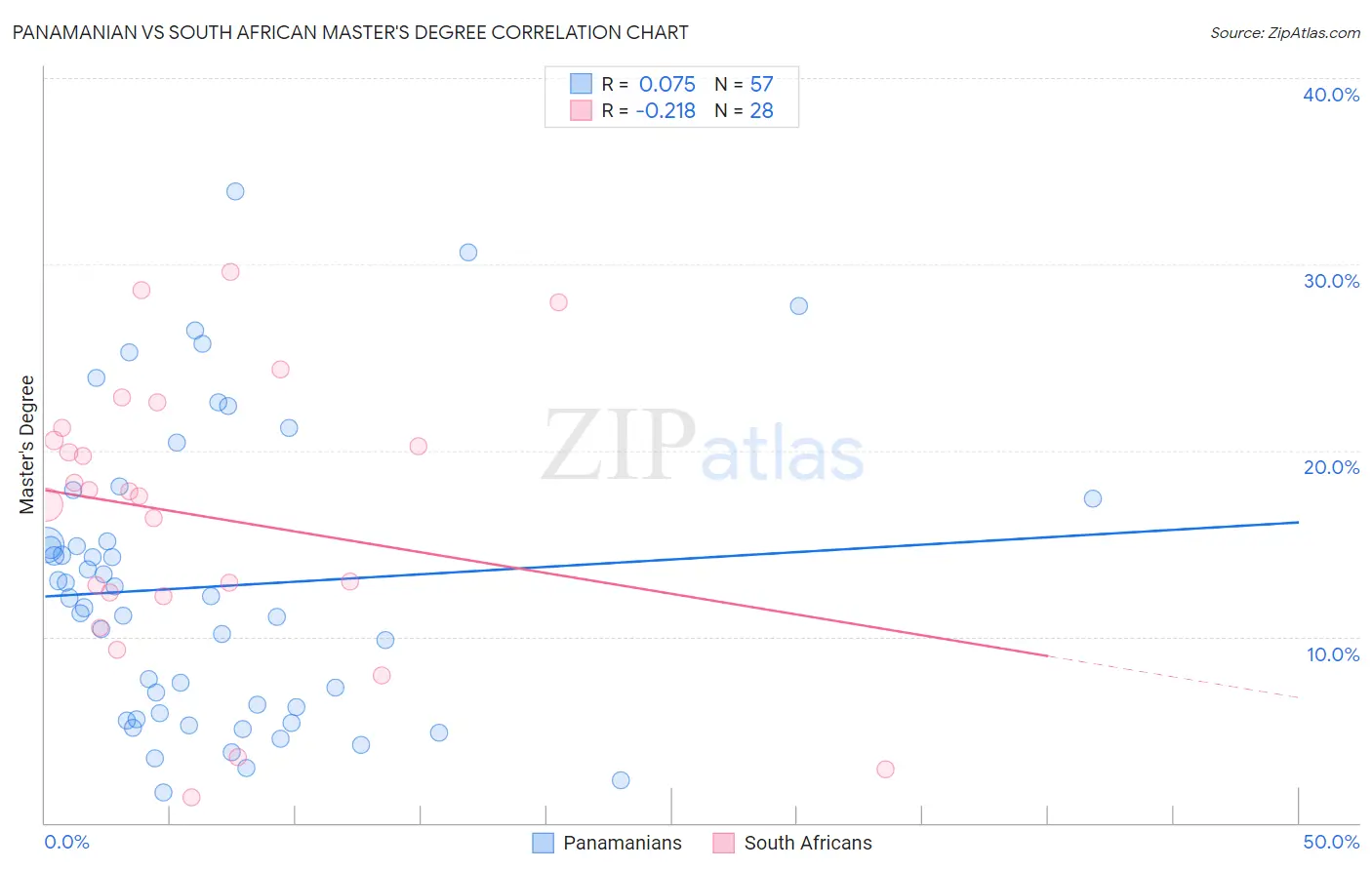Panamanian vs South African Master's Degree