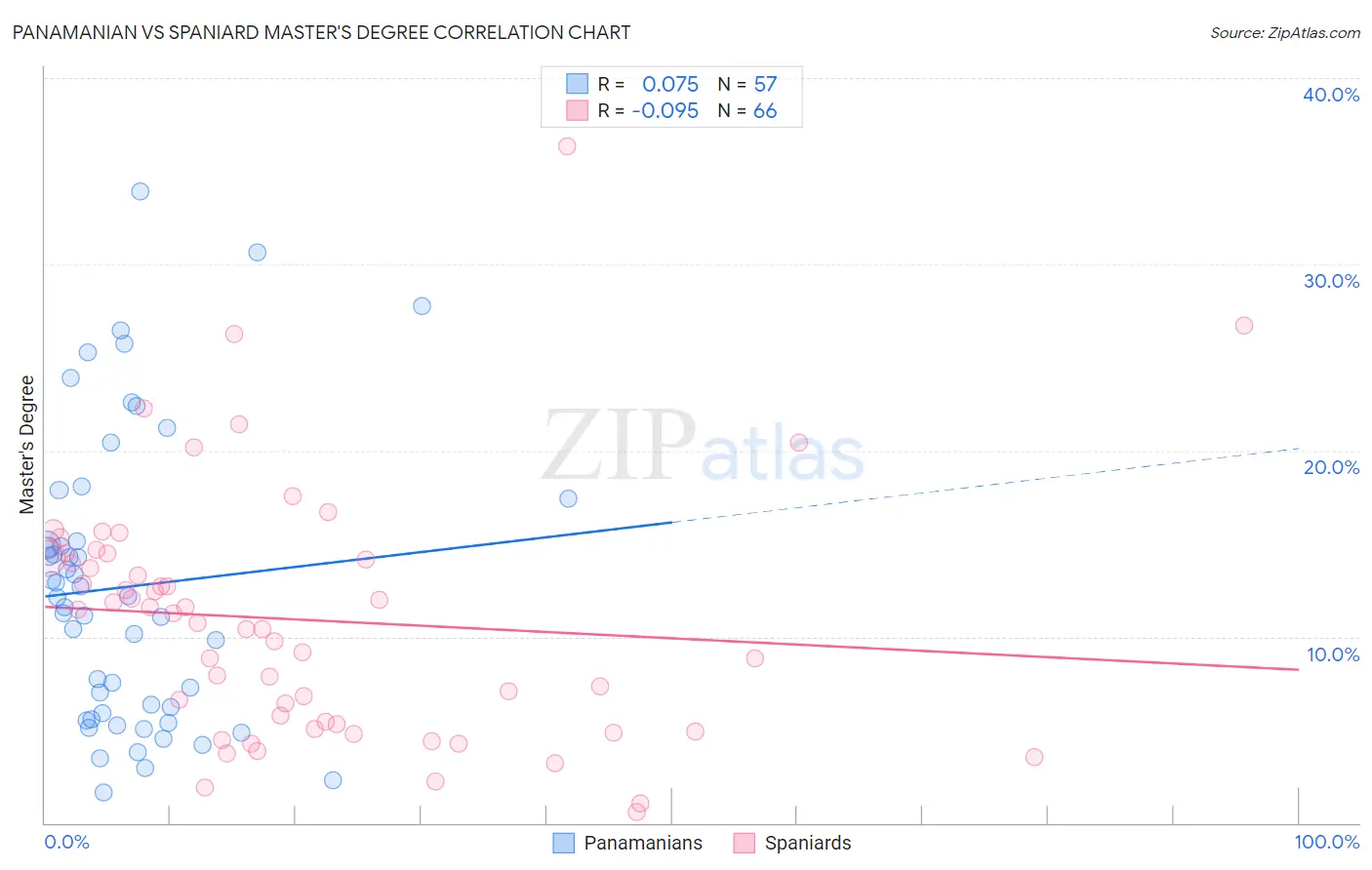 Panamanian vs Spaniard Master's Degree