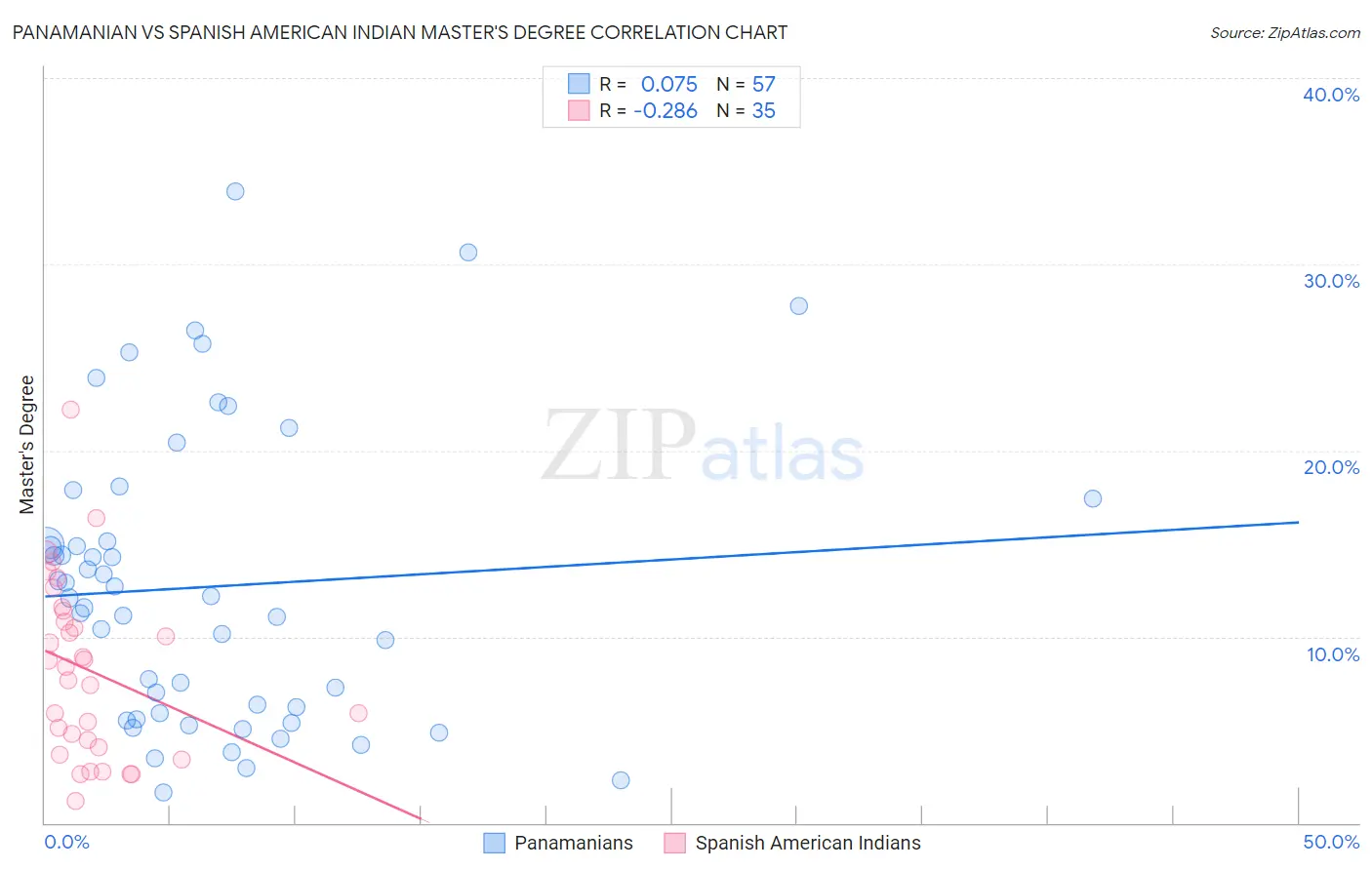 Panamanian vs Spanish American Indian Master's Degree