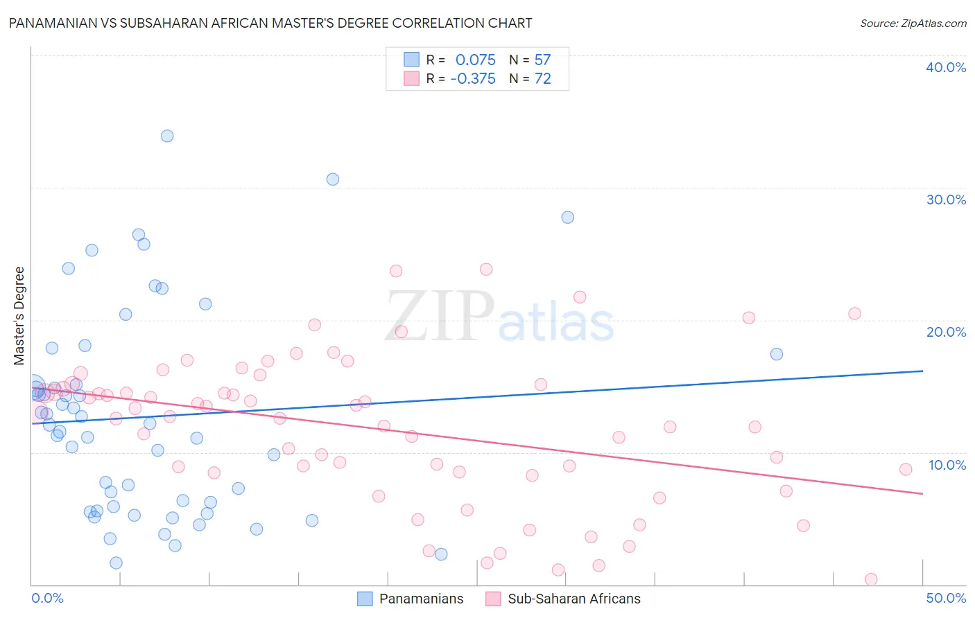 Panamanian vs Subsaharan African Master's Degree