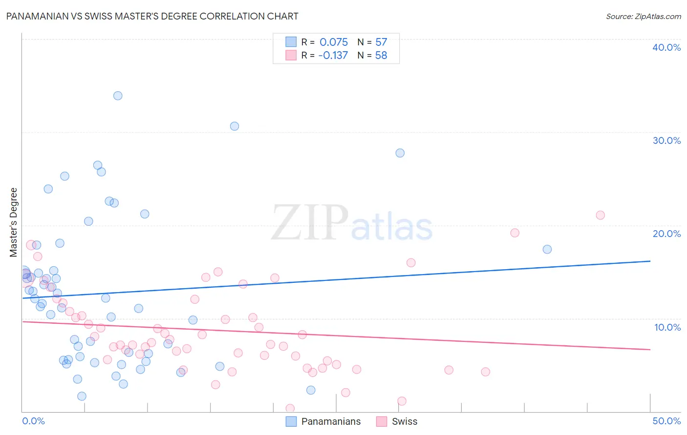 Panamanian vs Swiss Master's Degree