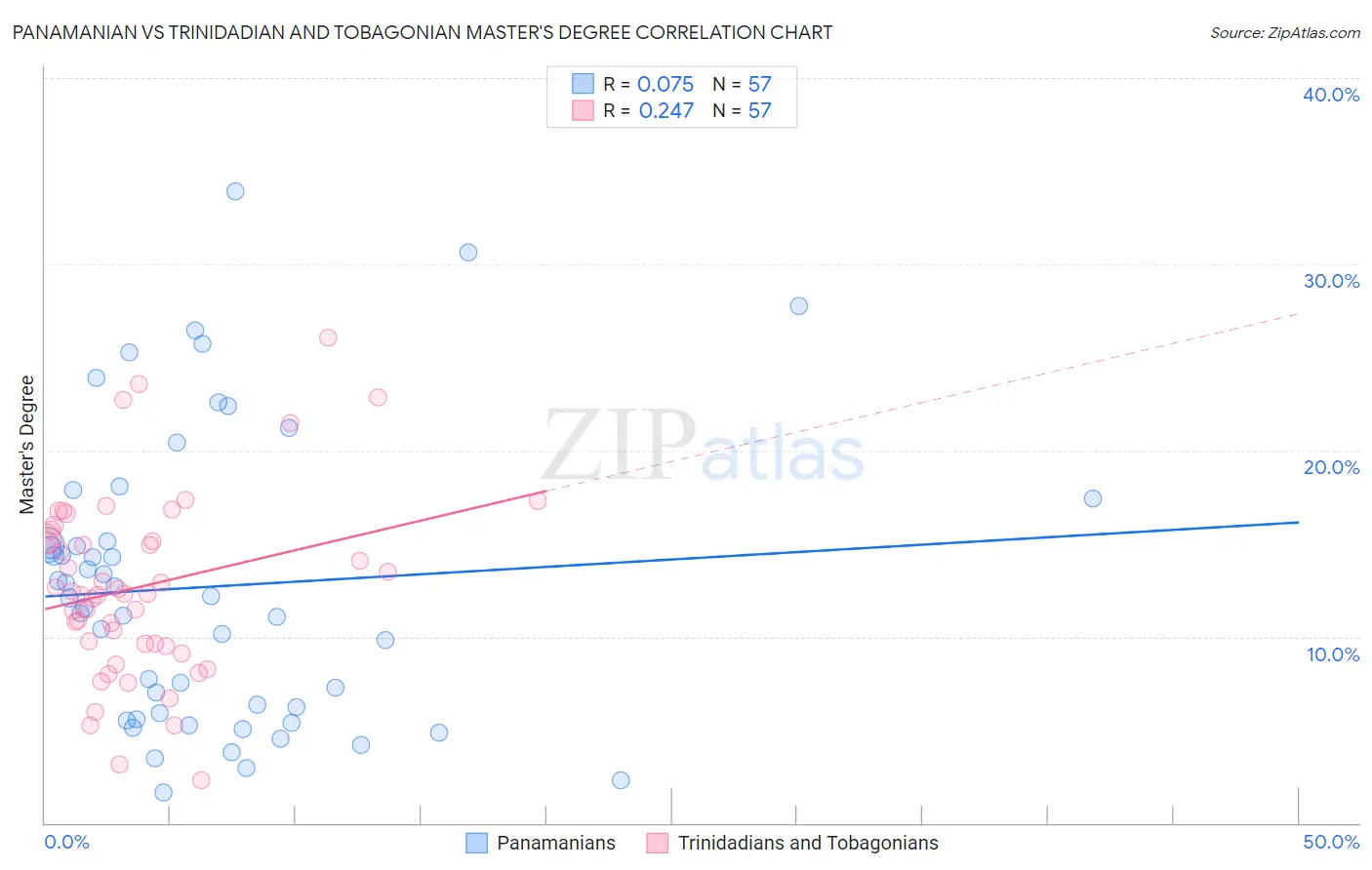 Panamanian vs Trinidadian and Tobagonian Master's Degree