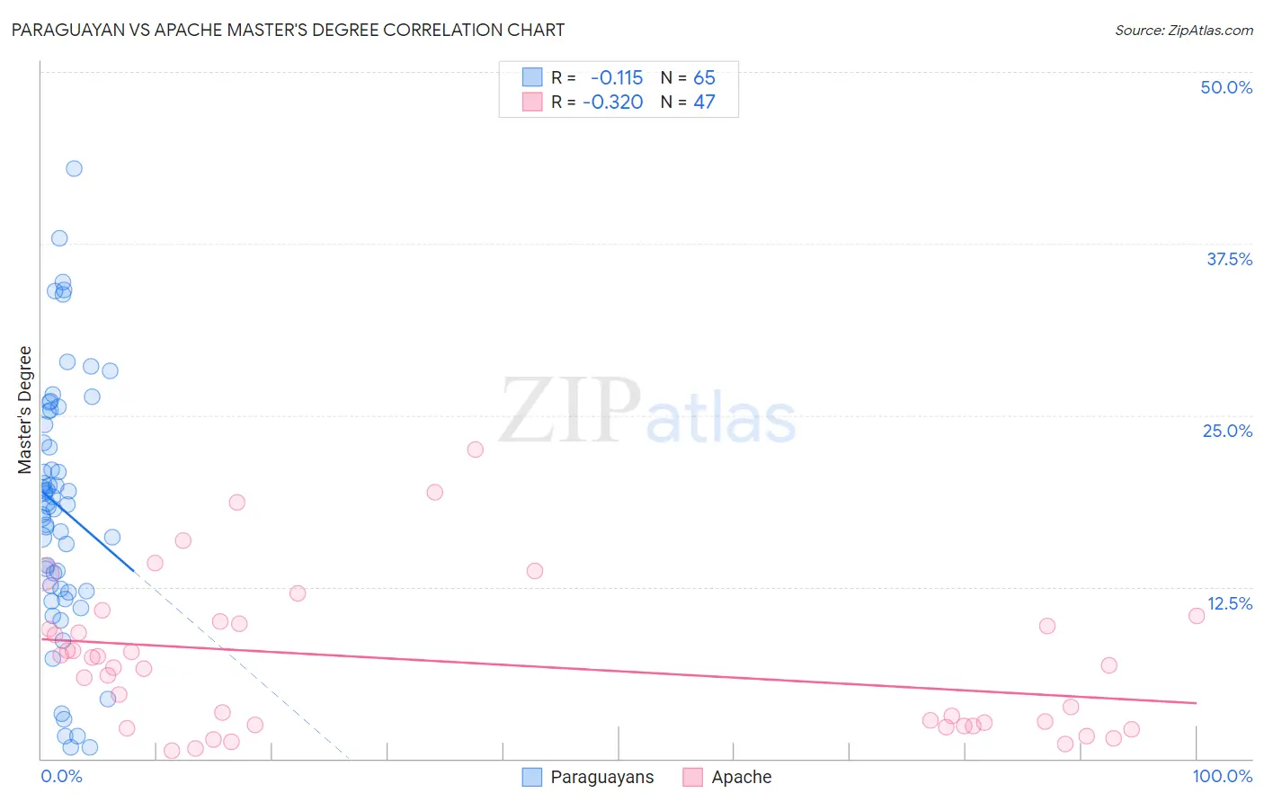 Paraguayan vs Apache Master's Degree