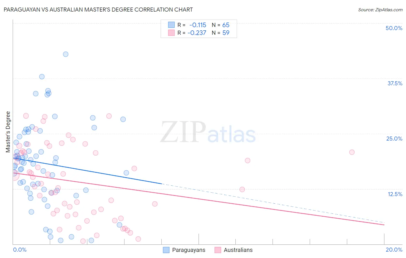 Paraguayan vs Australian Master's Degree