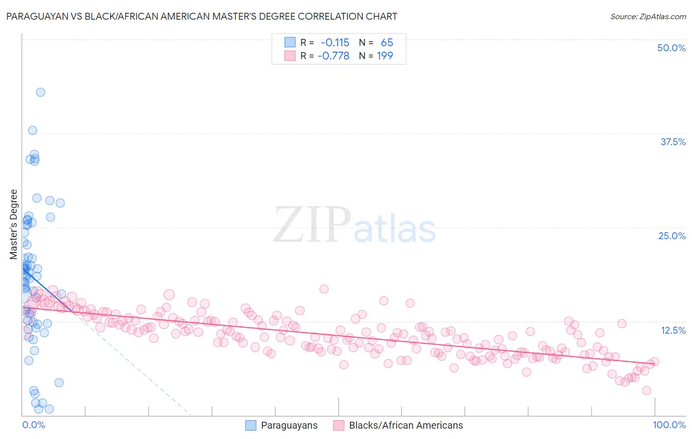 Paraguayan vs Black/African American Master's Degree