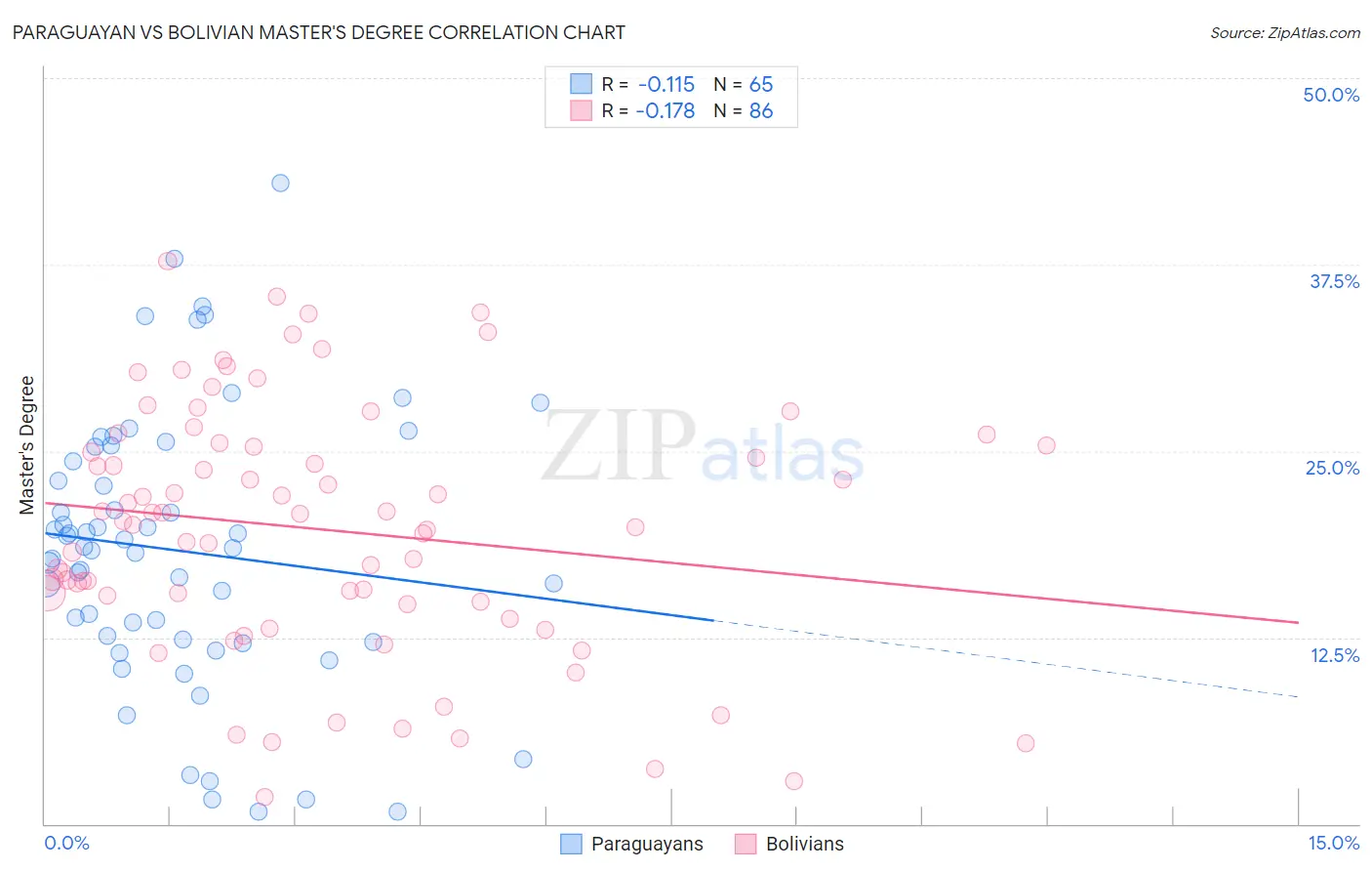 Paraguayan vs Bolivian Master's Degree