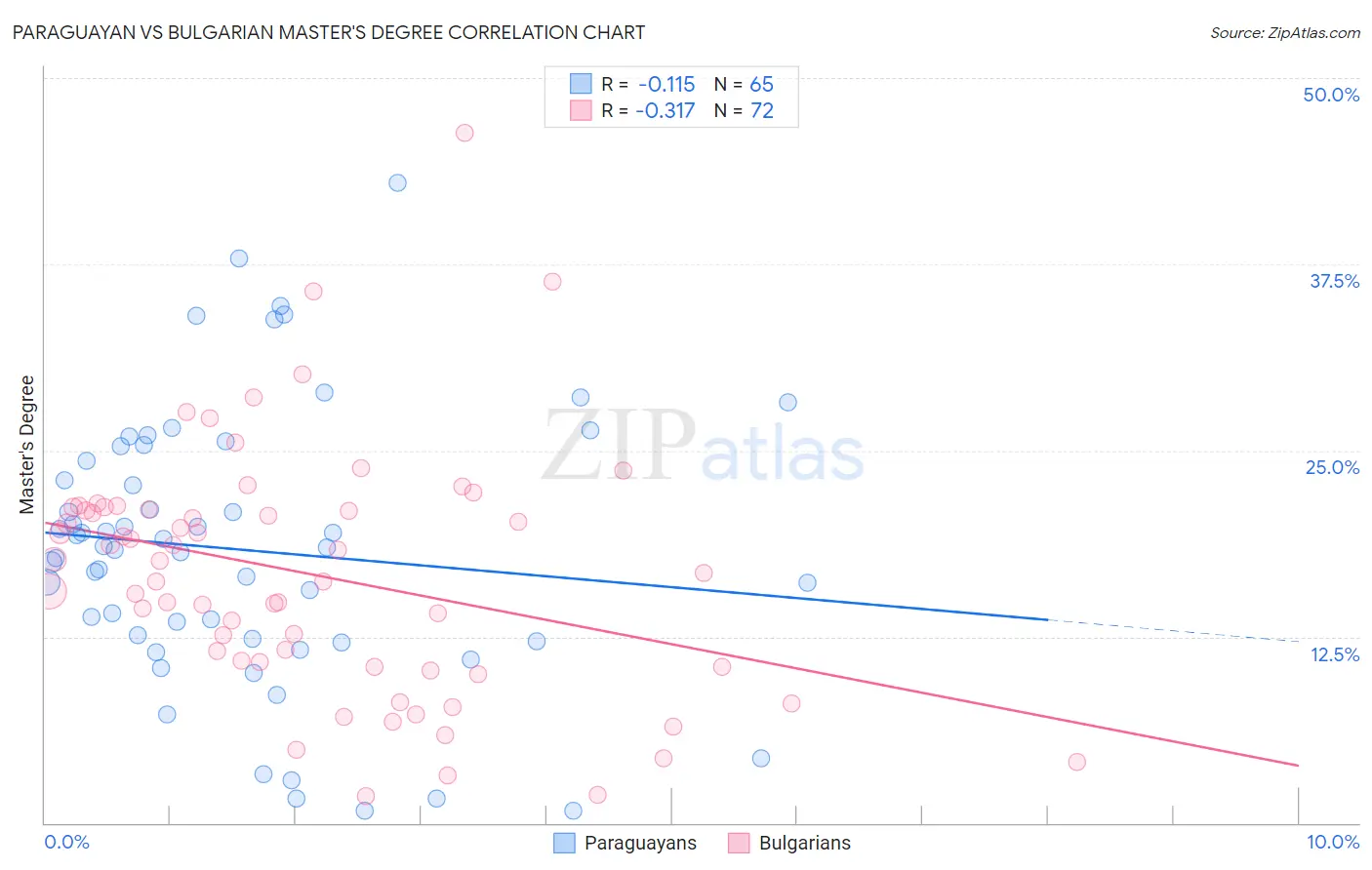 Paraguayan vs Bulgarian Master's Degree