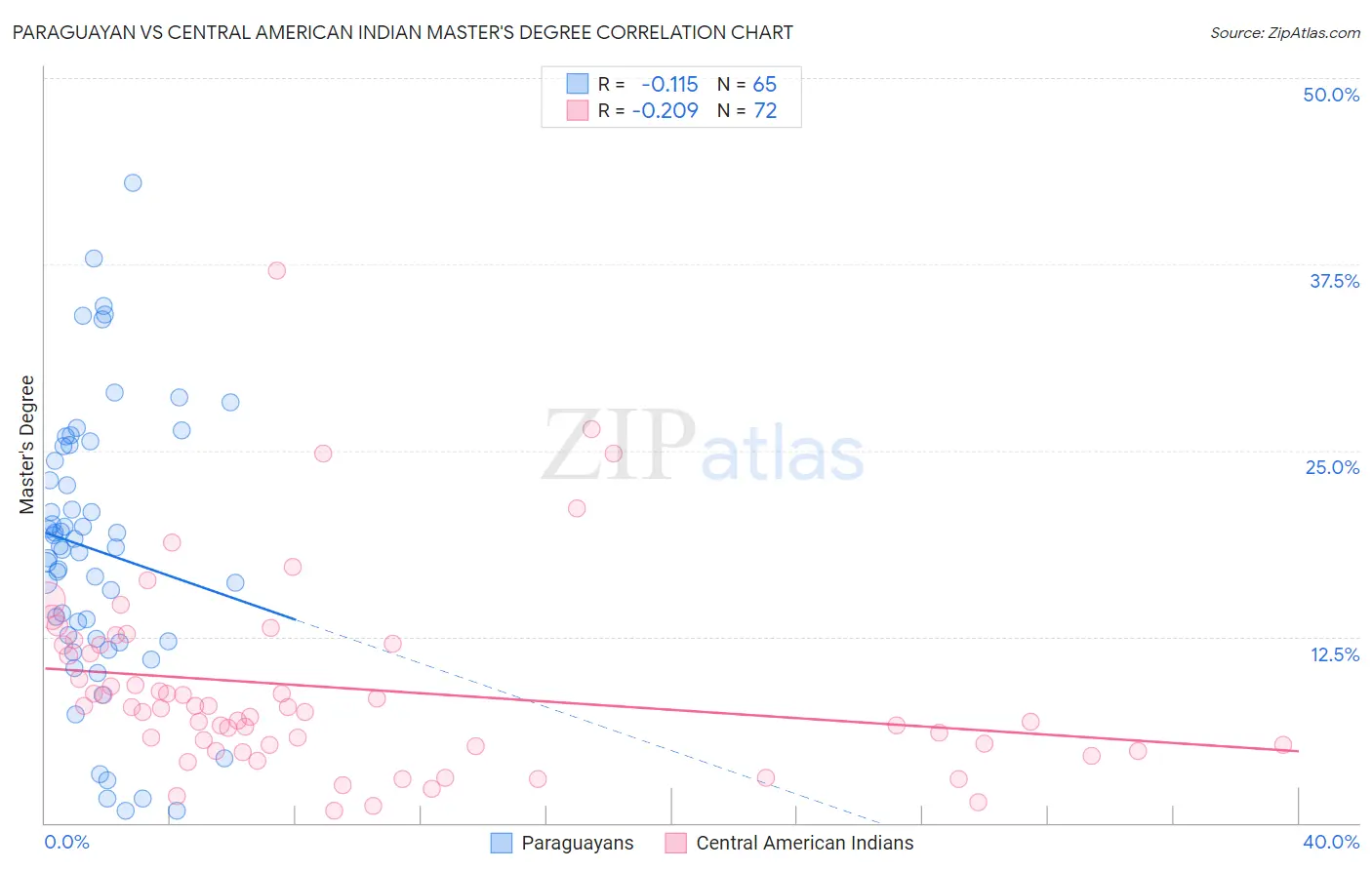 Paraguayan vs Central American Indian Master's Degree