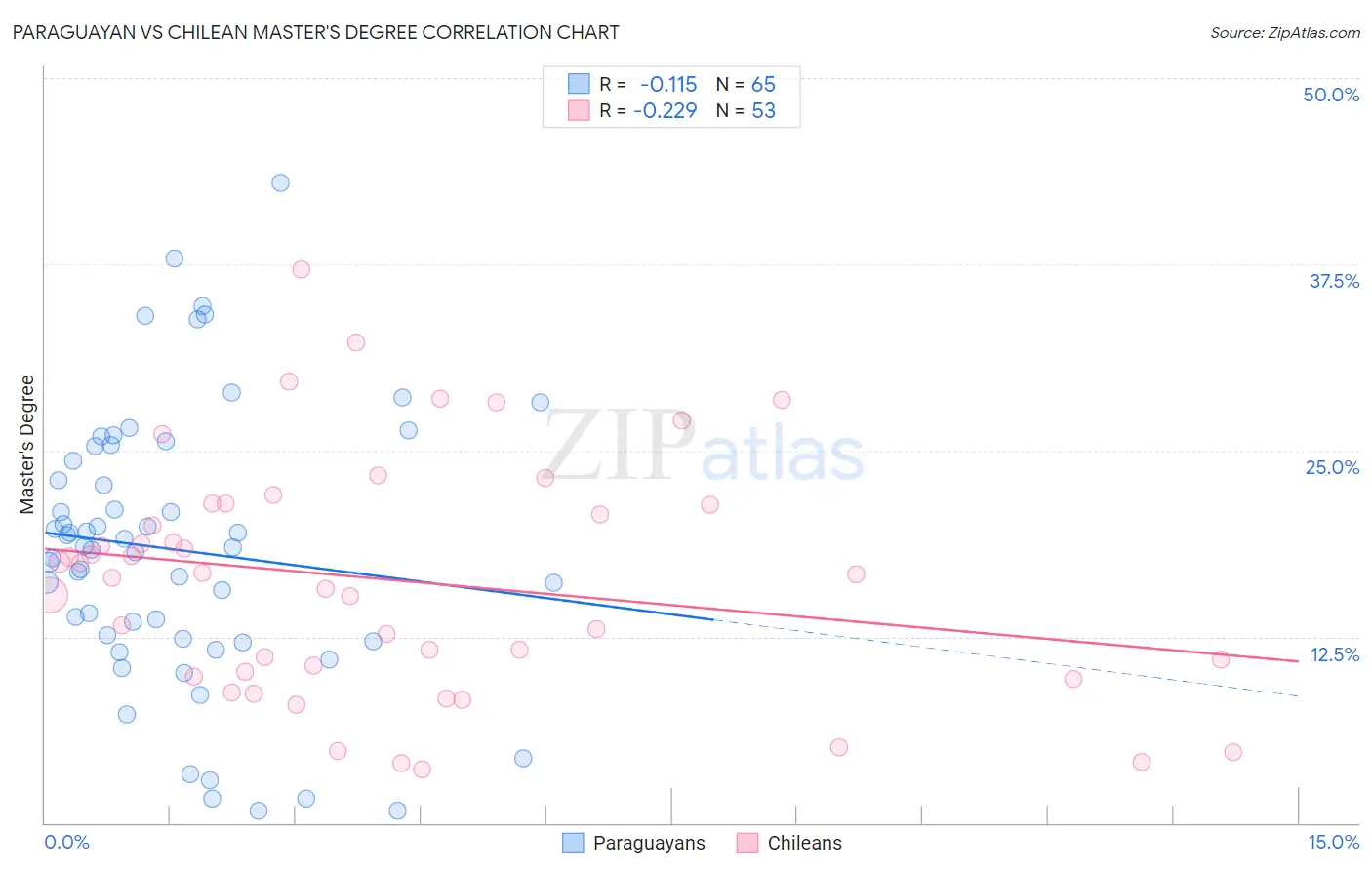 Paraguayan vs Chilean Master's Degree