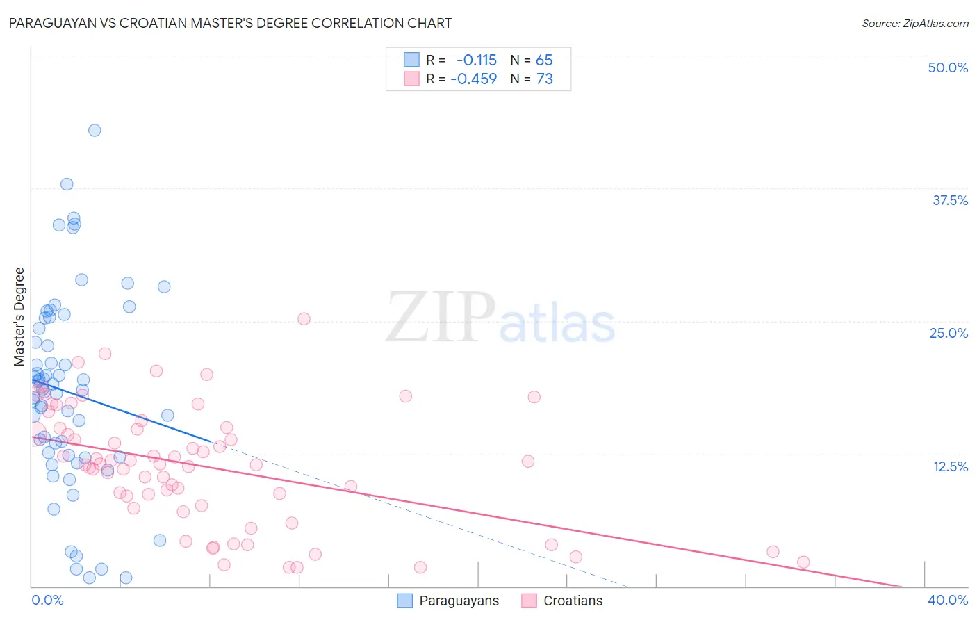 Paraguayan vs Croatian Master's Degree