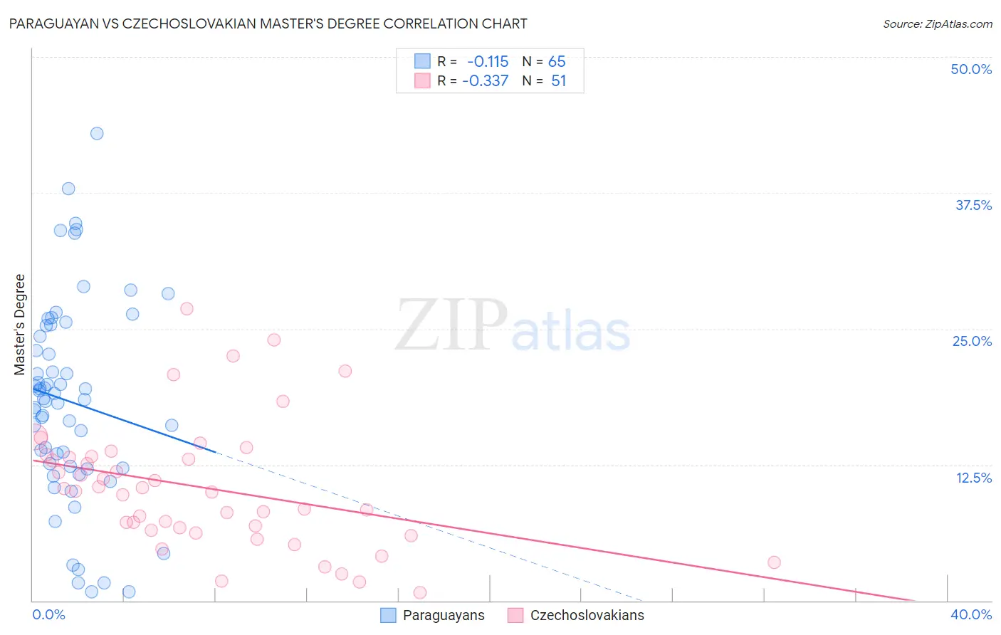 Paraguayan vs Czechoslovakian Master's Degree
