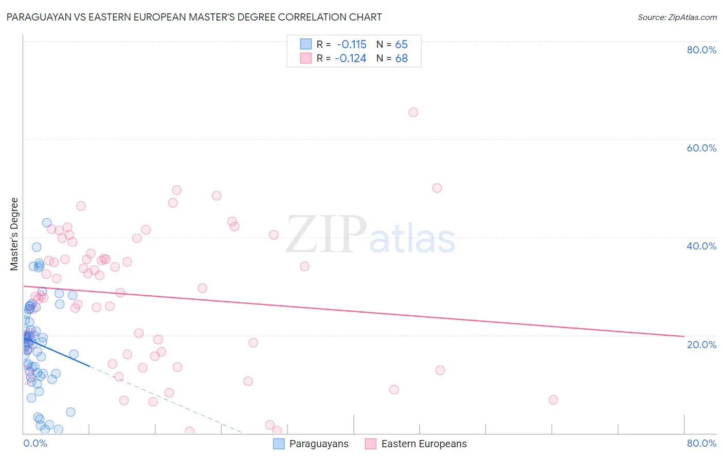 Paraguayan vs Eastern European Master's Degree