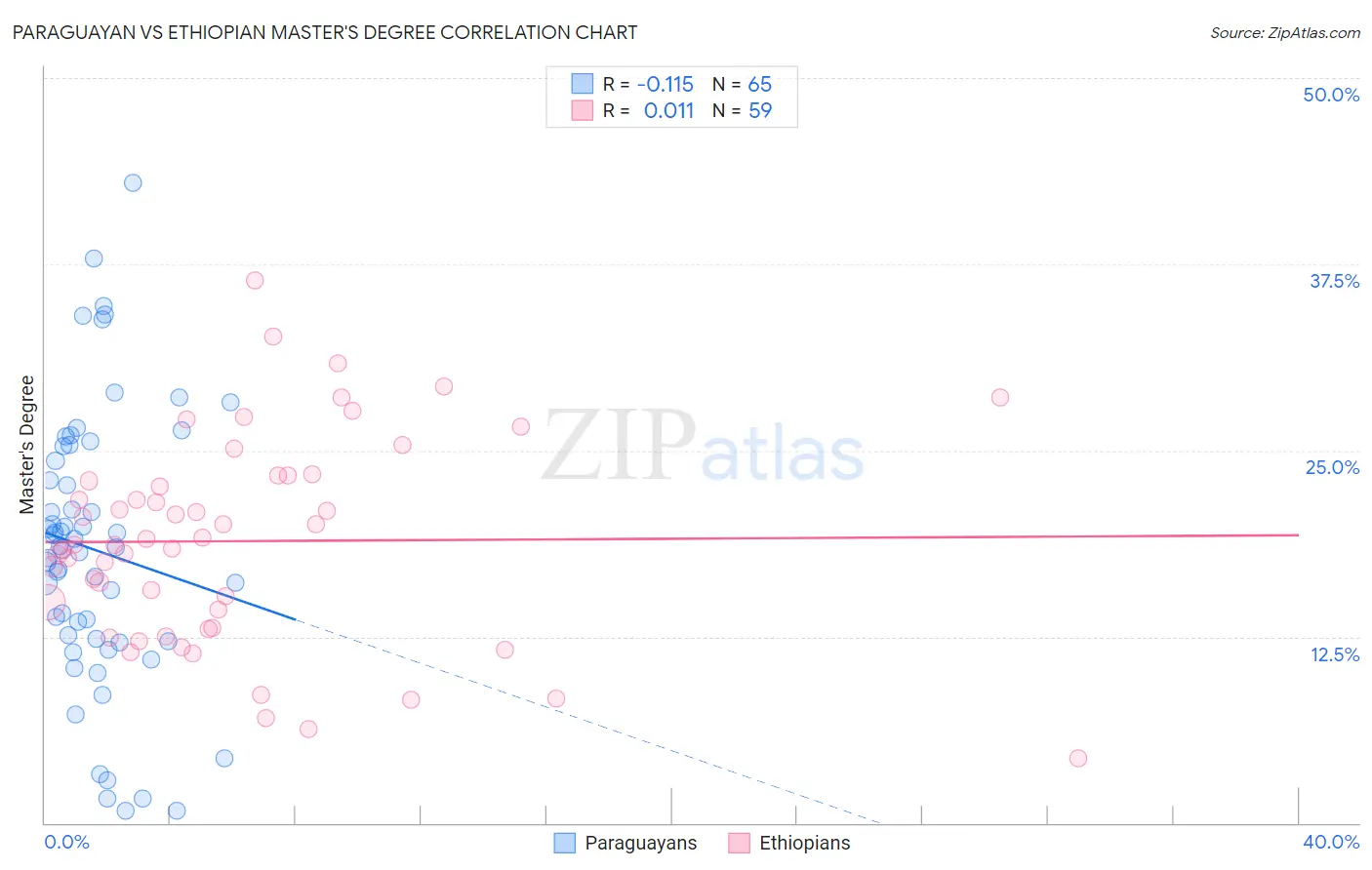 Paraguayan vs Ethiopian Master's Degree