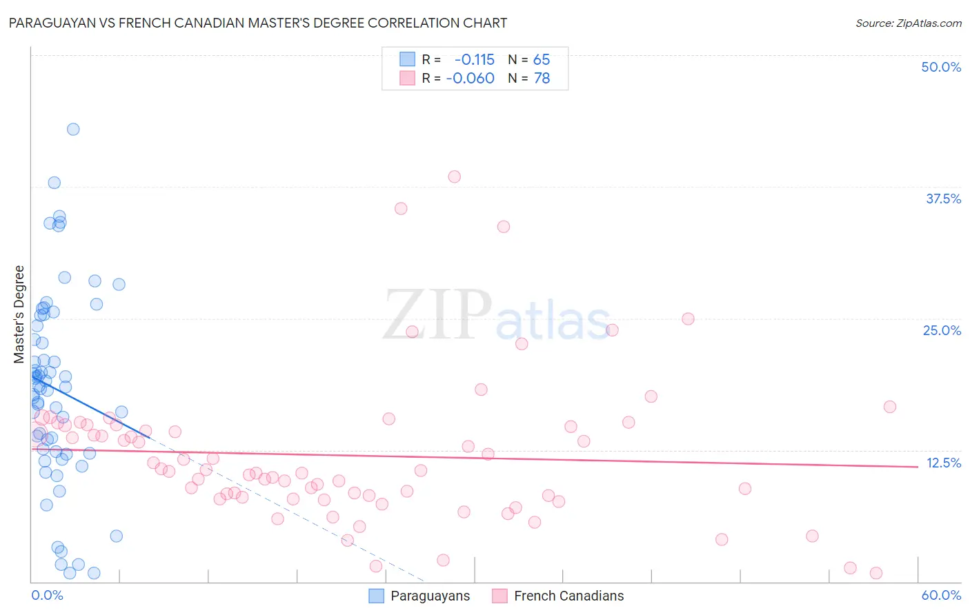 Paraguayan vs French Canadian Master's Degree