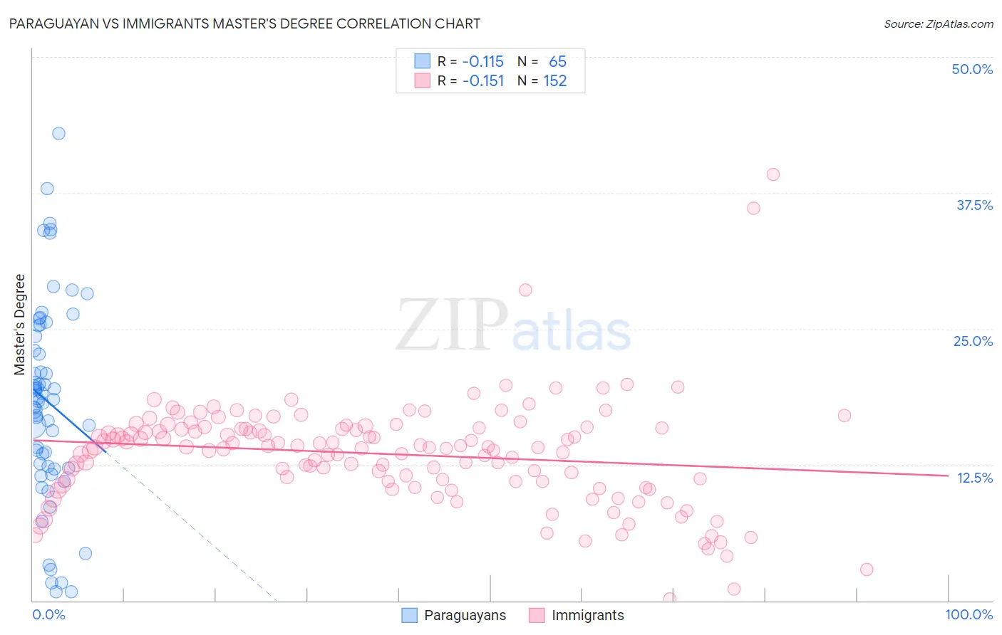 Paraguayan vs Immigrants Master's Degree