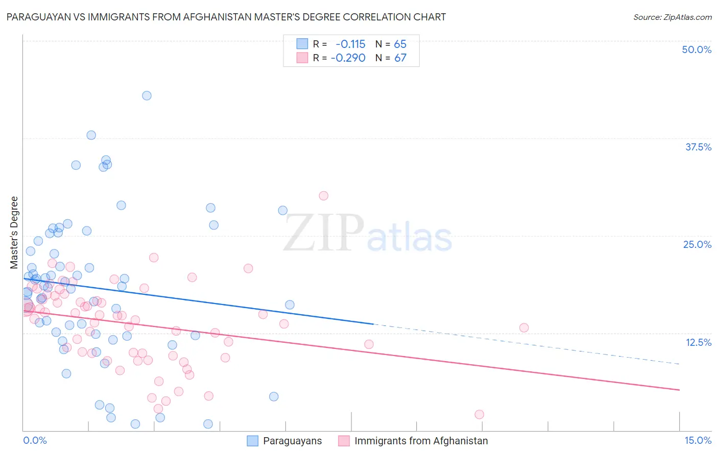 Paraguayan vs Immigrants from Afghanistan Master's Degree