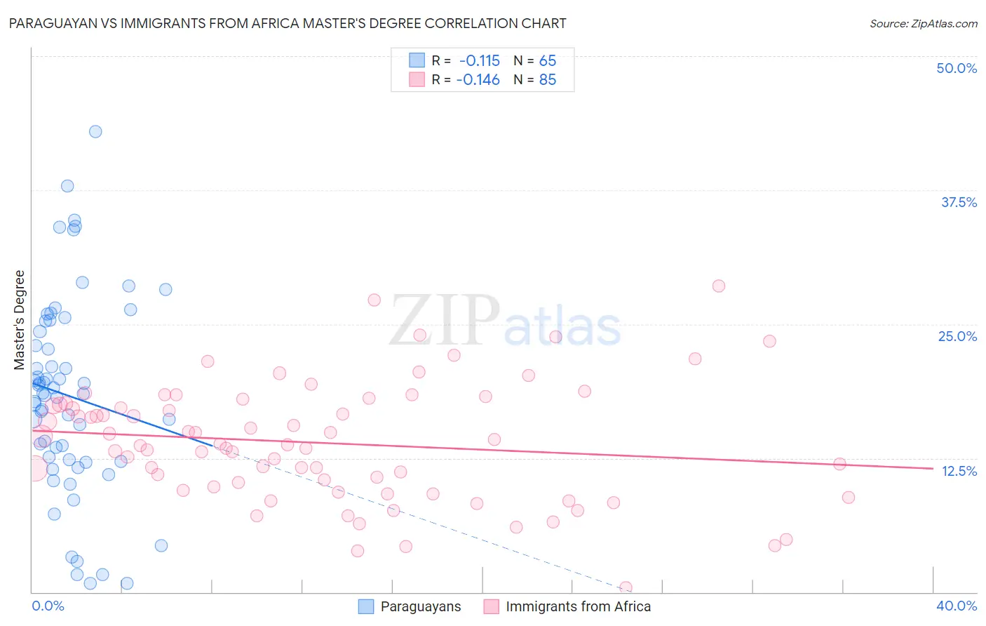 Paraguayan vs Immigrants from Africa Master's Degree