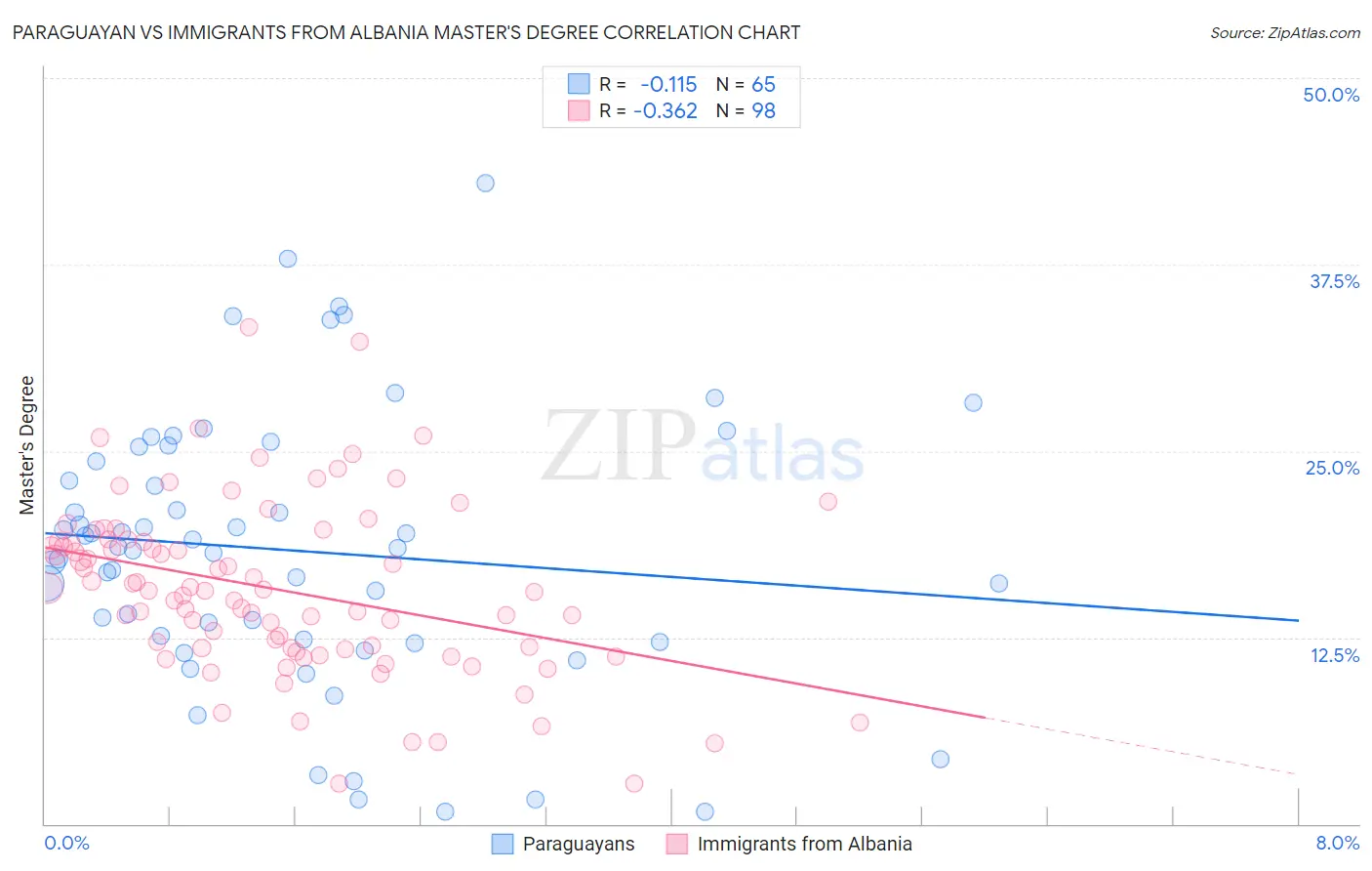 Paraguayan vs Immigrants from Albania Master's Degree