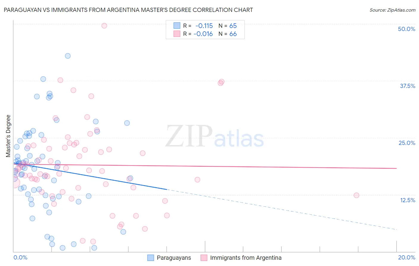Paraguayan vs Immigrants from Argentina Master's Degree