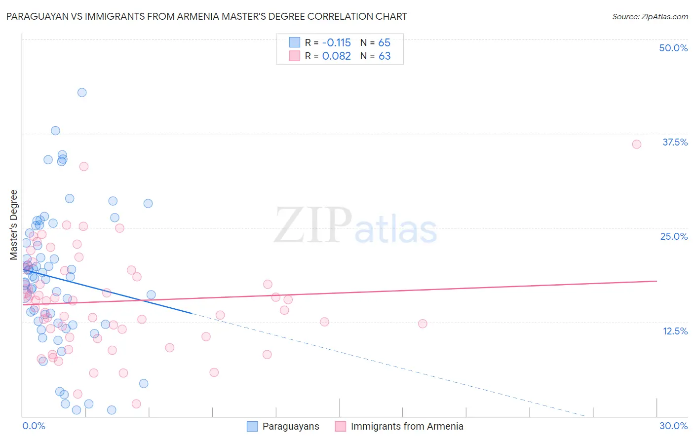 Paraguayan vs Immigrants from Armenia Master's Degree