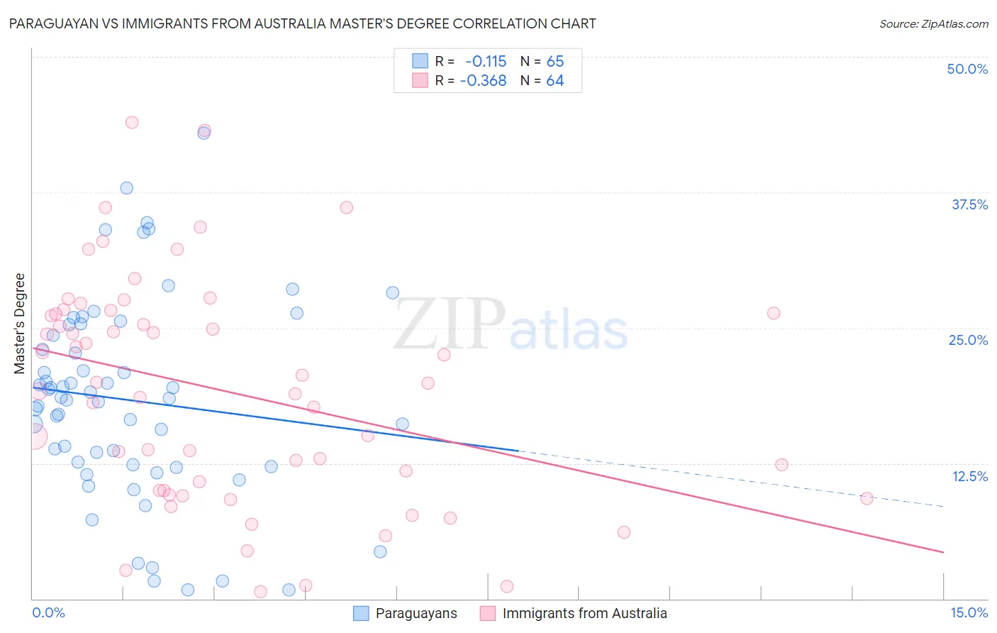 Paraguayan vs Immigrants from Australia Master's Degree